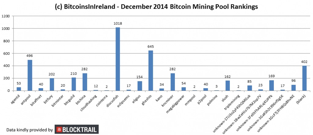 december 14 mining charts