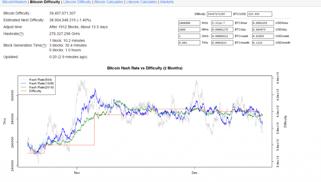 For the second fortnight in a row, bitcoin difficulty drops, after briefly going over 40 billion difficulty