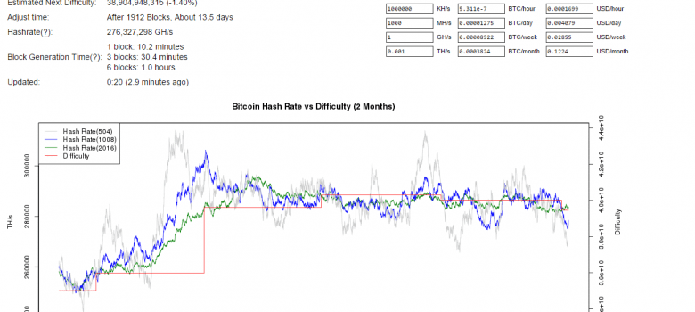 For the second fortnight, bitcoin difficulty drops, after briefly going over 40 billion difficulty