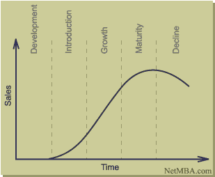 Product life cycle including development phase
