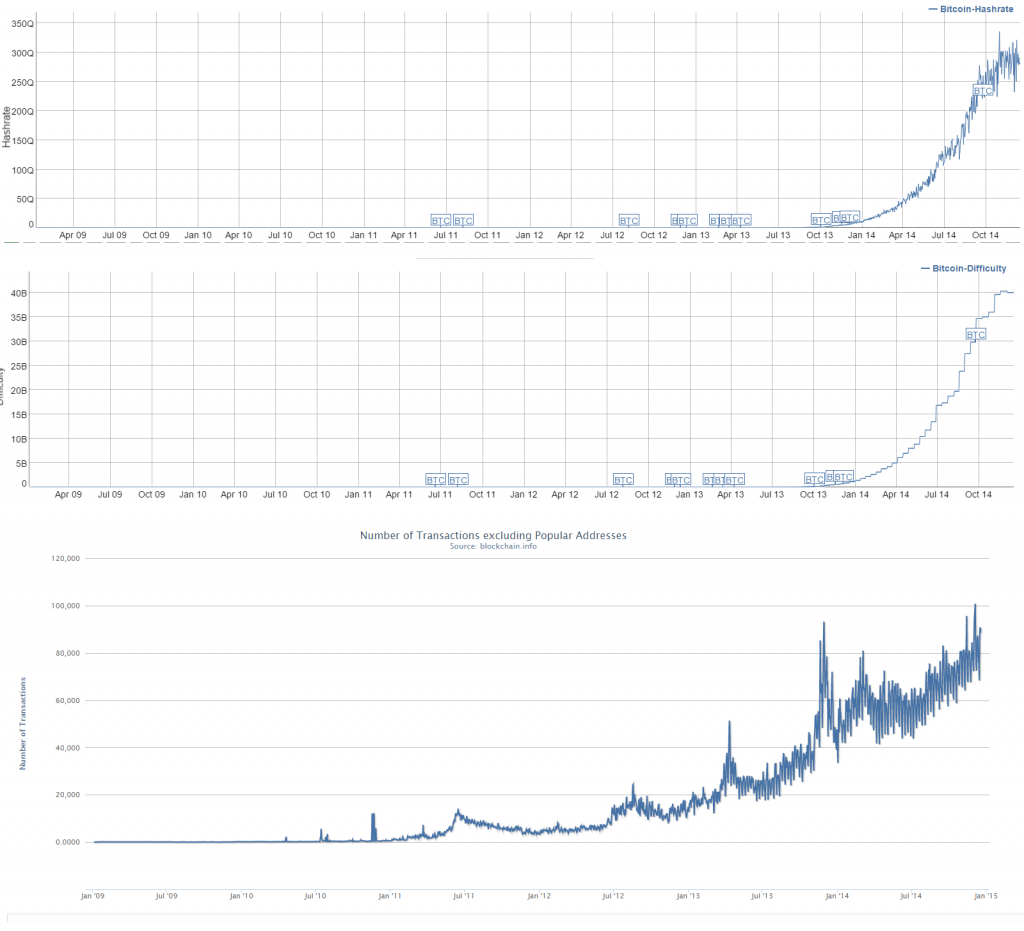 transactions, hashrate and transaction volume from day 1 to 18/12/14