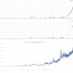 transactions, hashrate and transaction volume from day 1 to 18/12/14