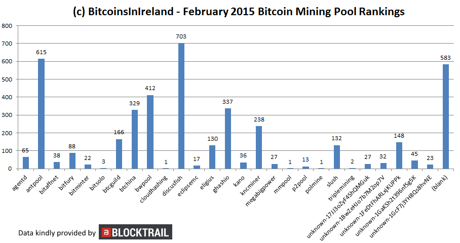 feb 15 mining pool rankings