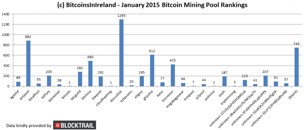 BitcoinsInIreland.com Bitcoin Minng Rankings from January 2015