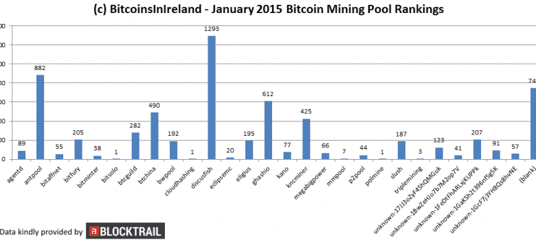 BitcoinsInIreland.com Bitcoin Minng Rankings from January 2015