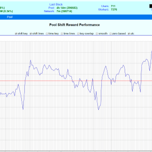 Pool luck displayed by graph