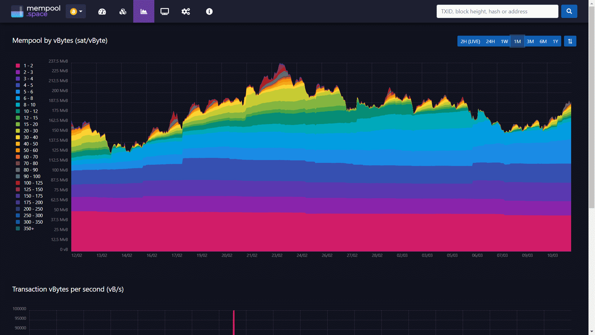 Visualisation of bitcoin fees sitting in the mempool for various periods